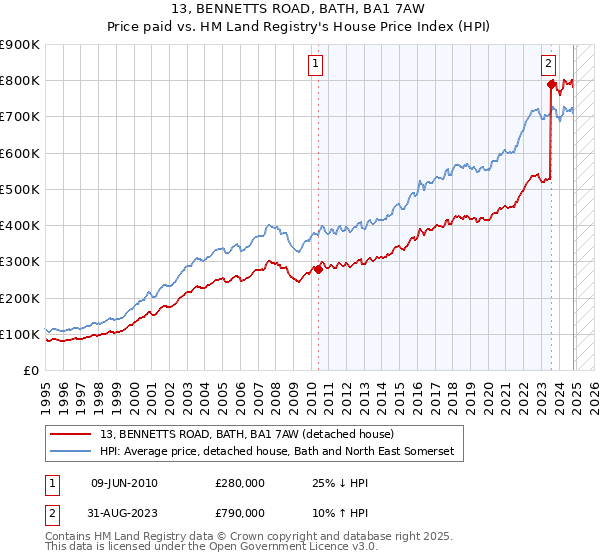 13, BENNETTS ROAD, BATH, BA1 7AW: Price paid vs HM Land Registry's House Price Index