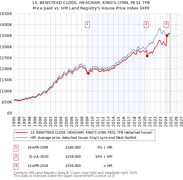 13, BENSTEAD CLOSE, HEACHAM, KING'S LYNN, PE31 7FB: Price paid vs HM Land Registry's House Price Index