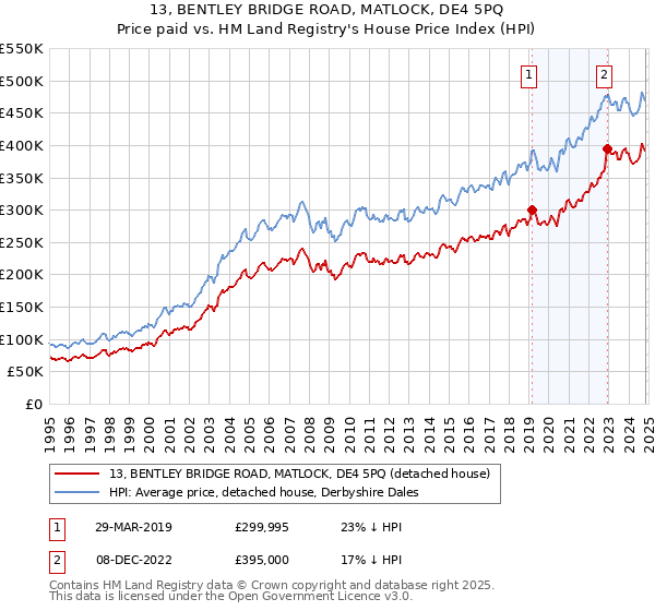 13, BENTLEY BRIDGE ROAD, MATLOCK, DE4 5PQ: Price paid vs HM Land Registry's House Price Index