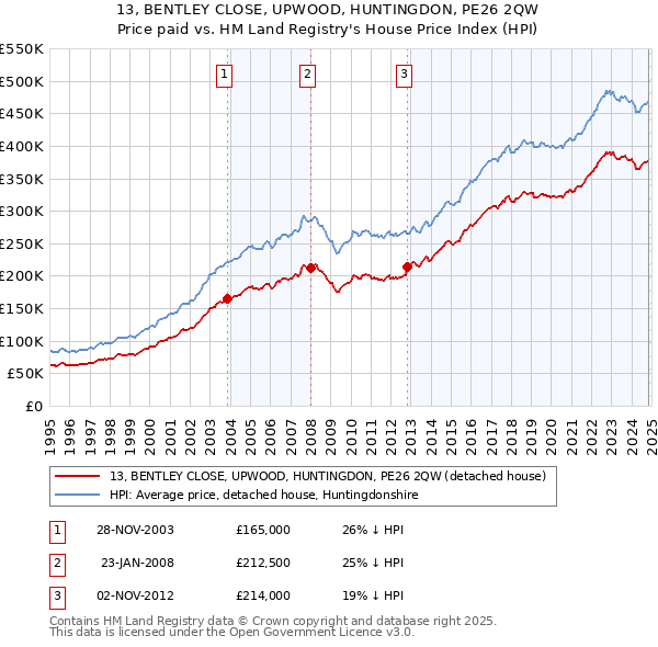 13, BENTLEY CLOSE, UPWOOD, HUNTINGDON, PE26 2QW: Price paid vs HM Land Registry's House Price Index