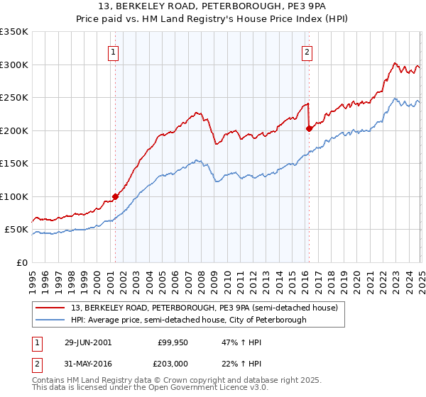 13, BERKELEY ROAD, PETERBOROUGH, PE3 9PA: Price paid vs HM Land Registry's House Price Index