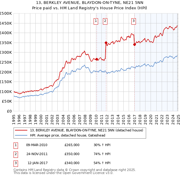 13, BERKLEY AVENUE, BLAYDON-ON-TYNE, NE21 5NN: Price paid vs HM Land Registry's House Price Index