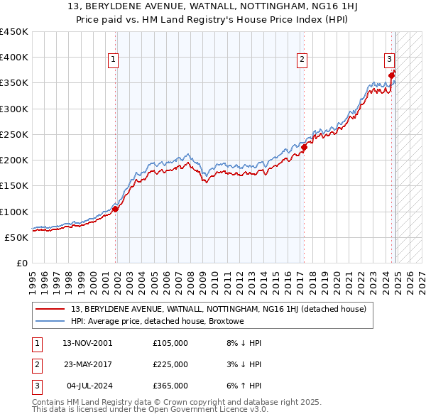 13, BERYLDENE AVENUE, WATNALL, NOTTINGHAM, NG16 1HJ: Price paid vs HM Land Registry's House Price Index