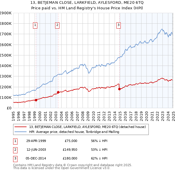 13, BETJEMAN CLOSE, LARKFIELD, AYLESFORD, ME20 6TQ: Price paid vs HM Land Registry's House Price Index