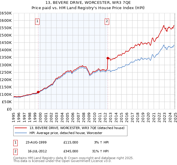 13, BEVERE DRIVE, WORCESTER, WR3 7QE: Price paid vs HM Land Registry's House Price Index