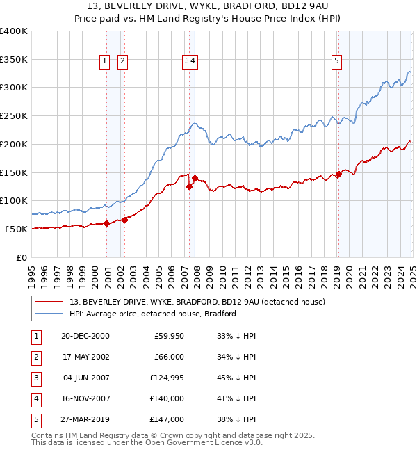 13, BEVERLEY DRIVE, WYKE, BRADFORD, BD12 9AU: Price paid vs HM Land Registry's House Price Index