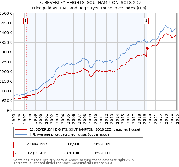 13, BEVERLEY HEIGHTS, SOUTHAMPTON, SO18 2DZ: Price paid vs HM Land Registry's House Price Index