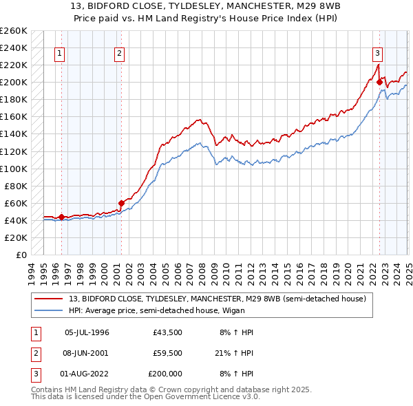 13, BIDFORD CLOSE, TYLDESLEY, MANCHESTER, M29 8WB: Price paid vs HM Land Registry's House Price Index