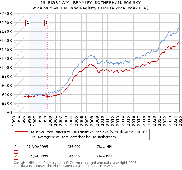 13, BIGBY WAY, BRAMLEY, ROTHERHAM, S66 3XY: Price paid vs HM Land Registry's House Price Index