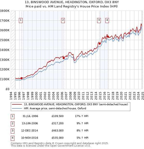 13, BINSWOOD AVENUE, HEADINGTON, OXFORD, OX3 8NY: Price paid vs HM Land Registry's House Price Index