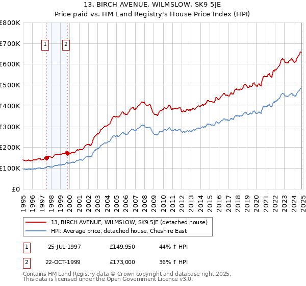 13, BIRCH AVENUE, WILMSLOW, SK9 5JE: Price paid vs HM Land Registry's House Price Index