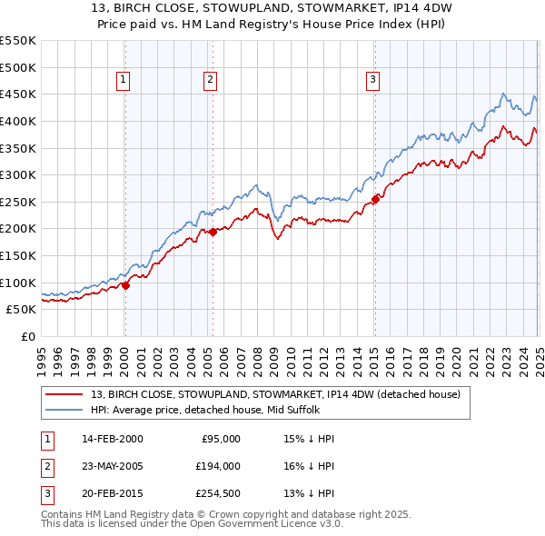 13, BIRCH CLOSE, STOWUPLAND, STOWMARKET, IP14 4DW: Price paid vs HM Land Registry's House Price Index