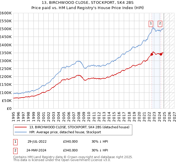 13, BIRCHWOOD CLOSE, STOCKPORT, SK4 2BS: Price paid vs HM Land Registry's House Price Index