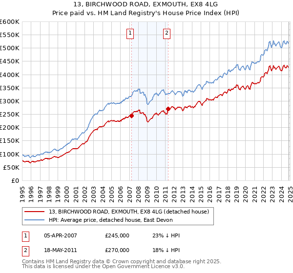 13, BIRCHWOOD ROAD, EXMOUTH, EX8 4LG: Price paid vs HM Land Registry's House Price Index