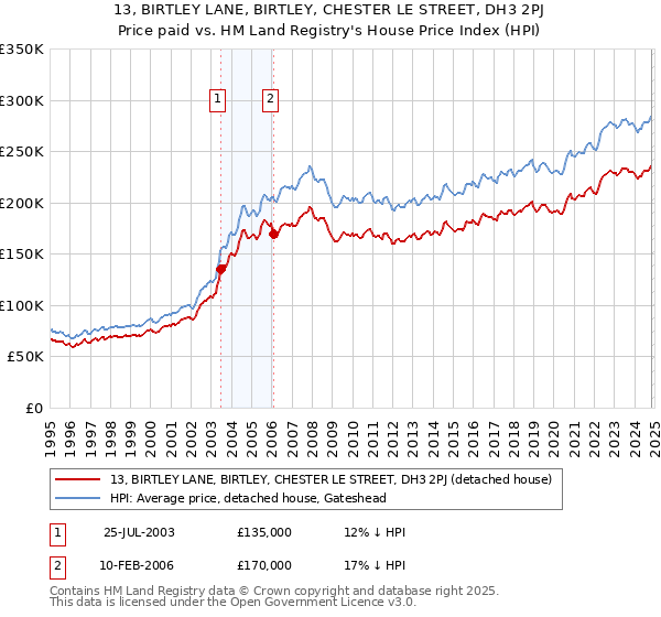 13, BIRTLEY LANE, BIRTLEY, CHESTER LE STREET, DH3 2PJ: Price paid vs HM Land Registry's House Price Index