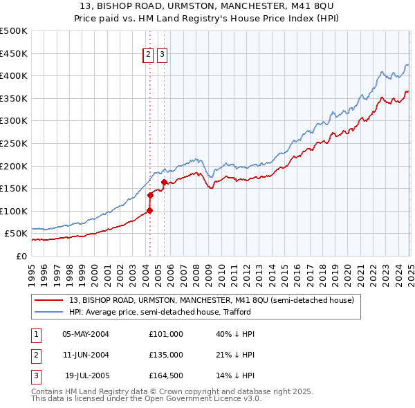 13, BISHOP ROAD, URMSTON, MANCHESTER, M41 8QU: Price paid vs HM Land Registry's House Price Index