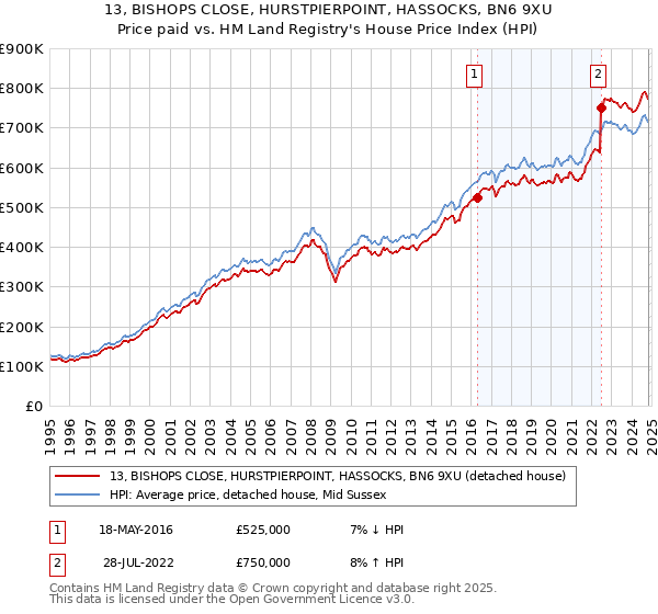 13, BISHOPS CLOSE, HURSTPIERPOINT, HASSOCKS, BN6 9XU: Price paid vs HM Land Registry's House Price Index