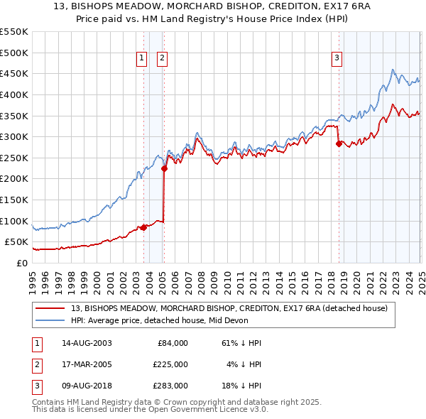 13, BISHOPS MEADOW, MORCHARD BISHOP, CREDITON, EX17 6RA: Price paid vs HM Land Registry's House Price Index