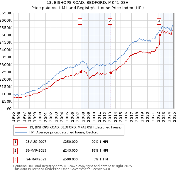 13, BISHOPS ROAD, BEDFORD, MK41 0SH: Price paid vs HM Land Registry's House Price Index