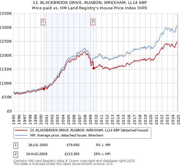 13, BLACKBROOK DRIVE, RUABON, WREXHAM, LL14 6BP: Price paid vs HM Land Registry's House Price Index