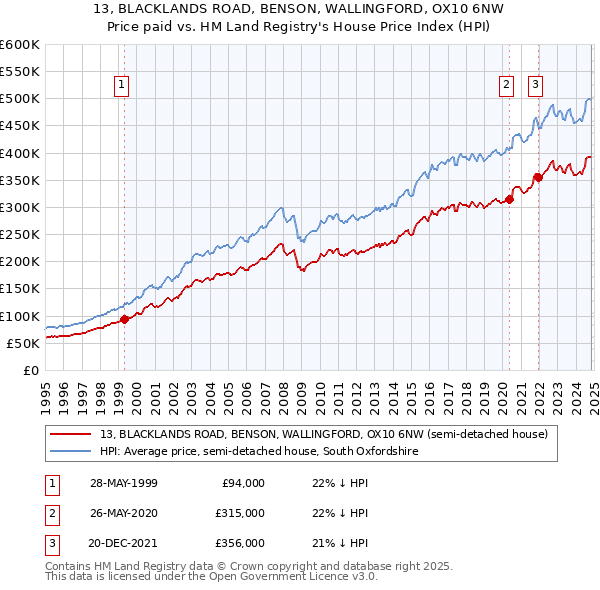 13, BLACKLANDS ROAD, BENSON, WALLINGFORD, OX10 6NW: Price paid vs HM Land Registry's House Price Index