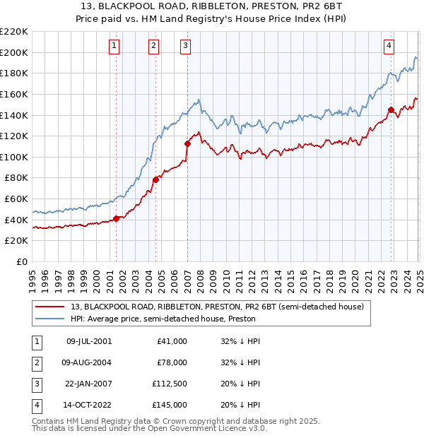 13, BLACKPOOL ROAD, RIBBLETON, PRESTON, PR2 6BT: Price paid vs HM Land Registry's House Price Index