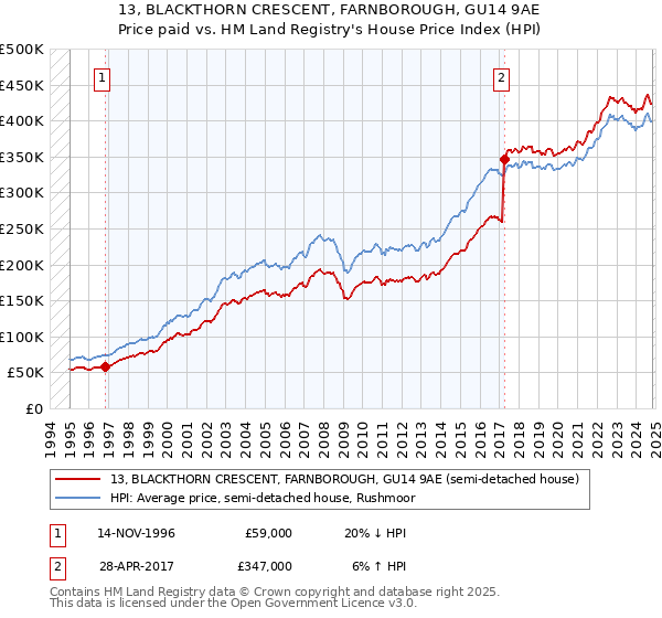 13, BLACKTHORN CRESCENT, FARNBOROUGH, GU14 9AE: Price paid vs HM Land Registry's House Price Index