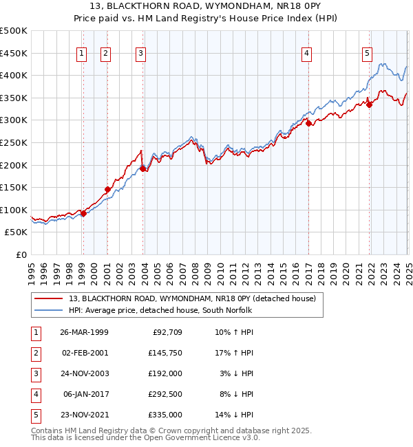 13, BLACKTHORN ROAD, WYMONDHAM, NR18 0PY: Price paid vs HM Land Registry's House Price Index