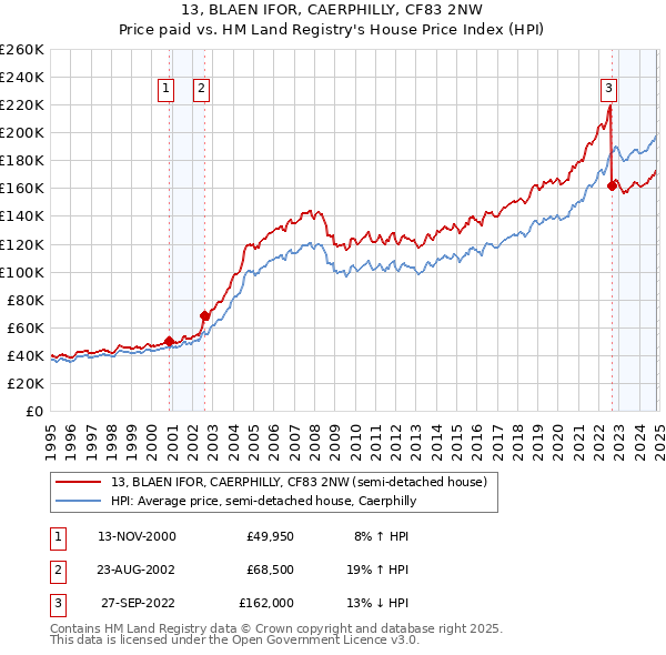 13, BLAEN IFOR, CAERPHILLY, CF83 2NW: Price paid vs HM Land Registry's House Price Index