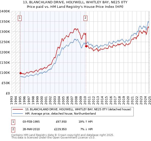 13, BLANCHLAND DRIVE, HOLYWELL, WHITLEY BAY, NE25 0TY: Price paid vs HM Land Registry's House Price Index