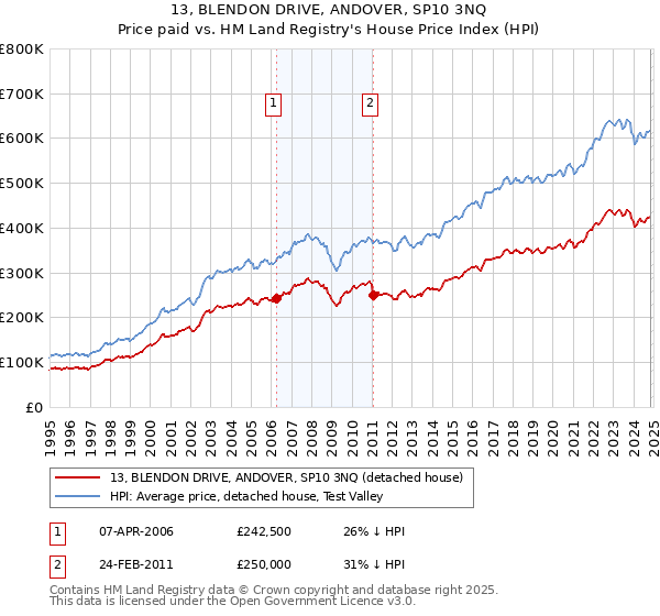 13, BLENDON DRIVE, ANDOVER, SP10 3NQ: Price paid vs HM Land Registry's House Price Index