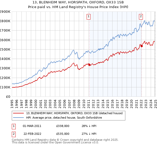 13, BLENHEIM WAY, HORSPATH, OXFORD, OX33 1SB: Price paid vs HM Land Registry's House Price Index