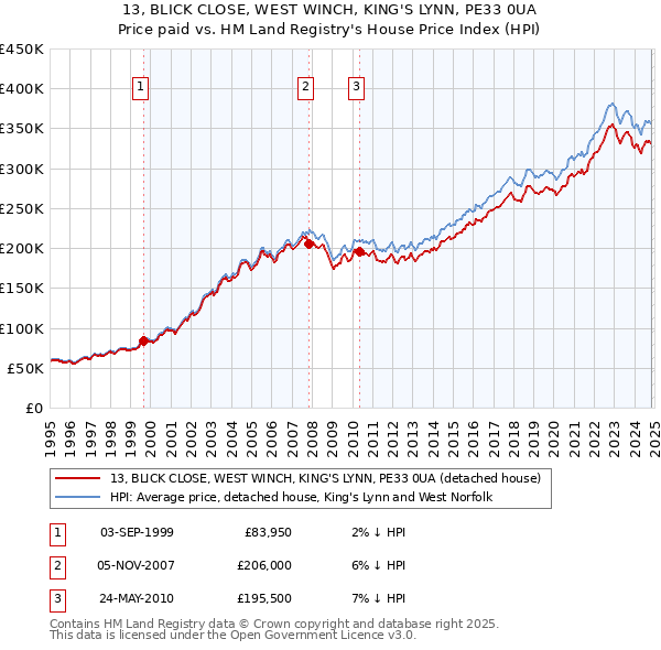 13, BLICK CLOSE, WEST WINCH, KING'S LYNN, PE33 0UA: Price paid vs HM Land Registry's House Price Index