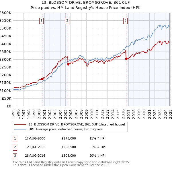 13, BLOSSOM DRIVE, BROMSGROVE, B61 0UF: Price paid vs HM Land Registry's House Price Index