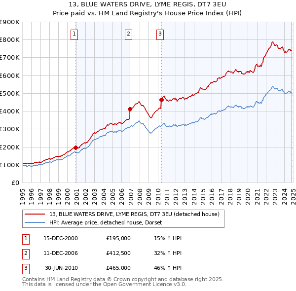 13, BLUE WATERS DRIVE, LYME REGIS, DT7 3EU: Price paid vs HM Land Registry's House Price Index