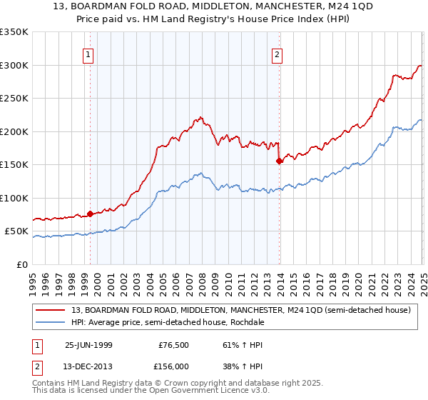 13, BOARDMAN FOLD ROAD, MIDDLETON, MANCHESTER, M24 1QD: Price paid vs HM Land Registry's House Price Index