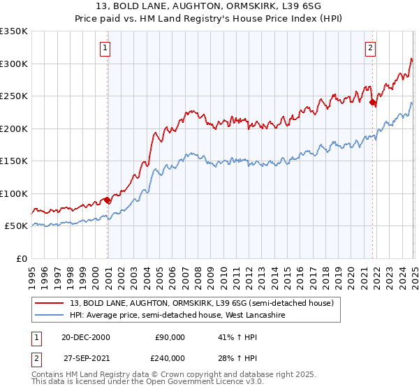 13, BOLD LANE, AUGHTON, ORMSKIRK, L39 6SG: Price paid vs HM Land Registry's House Price Index