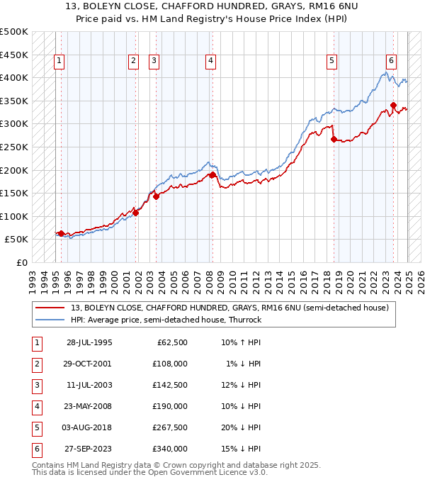 13, BOLEYN CLOSE, CHAFFORD HUNDRED, GRAYS, RM16 6NU: Price paid vs HM Land Registry's House Price Index