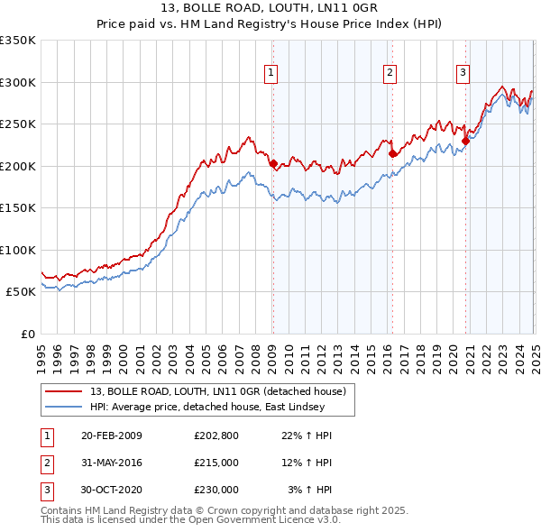 13, BOLLE ROAD, LOUTH, LN11 0GR: Price paid vs HM Land Registry's House Price Index