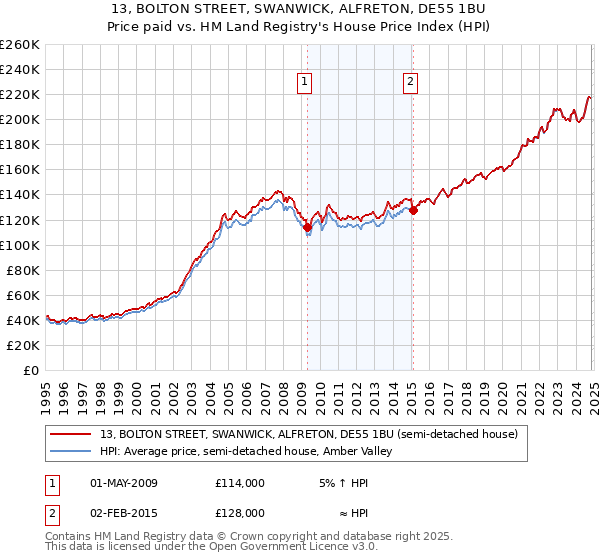 13, BOLTON STREET, SWANWICK, ALFRETON, DE55 1BU: Price paid vs HM Land Registry's House Price Index