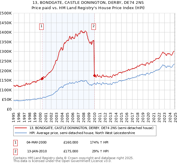 13, BONDGATE, CASTLE DONINGTON, DERBY, DE74 2NS: Price paid vs HM Land Registry's House Price Index