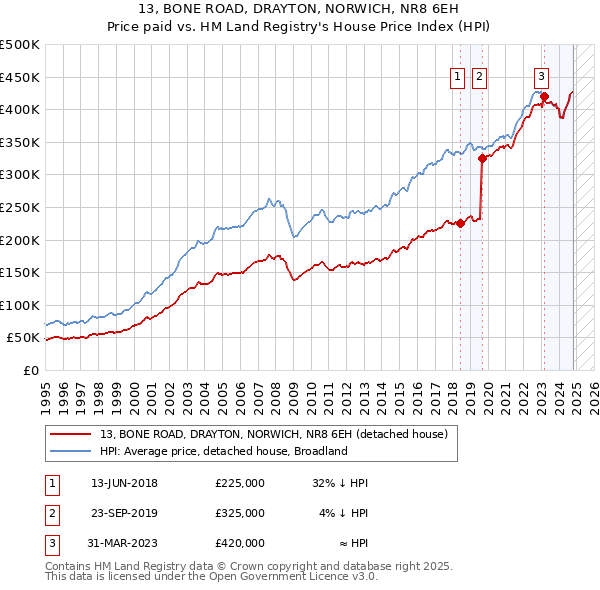 13, BONE ROAD, DRAYTON, NORWICH, NR8 6EH: Price paid vs HM Land Registry's House Price Index