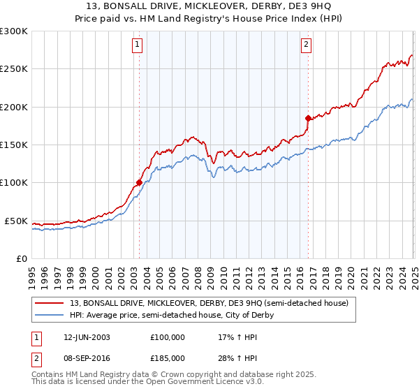 13, BONSALL DRIVE, MICKLEOVER, DERBY, DE3 9HQ: Price paid vs HM Land Registry's House Price Index