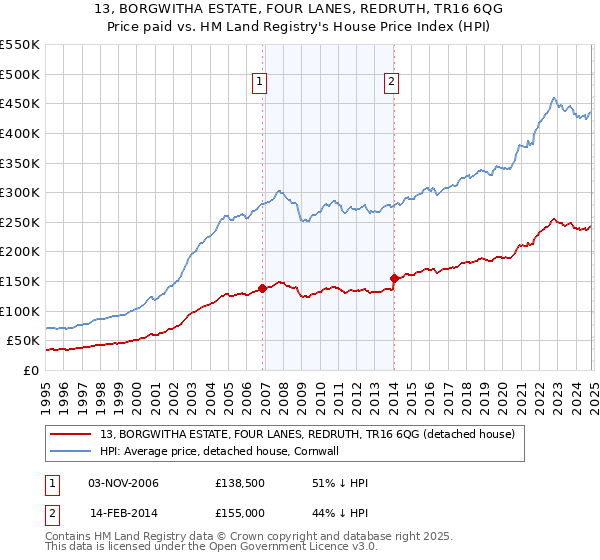 13, BORGWITHA ESTATE, FOUR LANES, REDRUTH, TR16 6QG: Price paid vs HM Land Registry's House Price Index