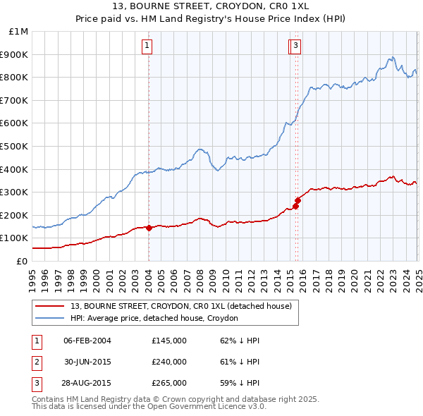 13, BOURNE STREET, CROYDON, CR0 1XL: Price paid vs HM Land Registry's House Price Index