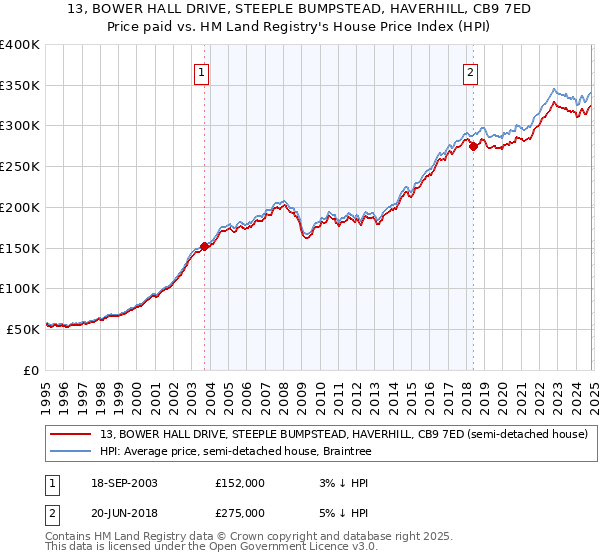 13, BOWER HALL DRIVE, STEEPLE BUMPSTEAD, HAVERHILL, CB9 7ED: Price paid vs HM Land Registry's House Price Index