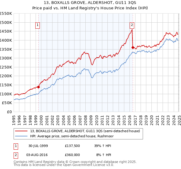 13, BOXALLS GROVE, ALDERSHOT, GU11 3QS: Price paid vs HM Land Registry's House Price Index