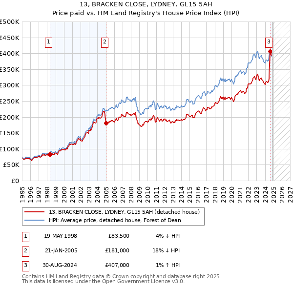 13, BRACKEN CLOSE, LYDNEY, GL15 5AH: Price paid vs HM Land Registry's House Price Index