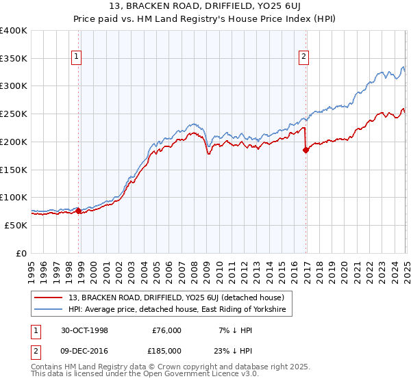 13, BRACKEN ROAD, DRIFFIELD, YO25 6UJ: Price paid vs HM Land Registry's House Price Index