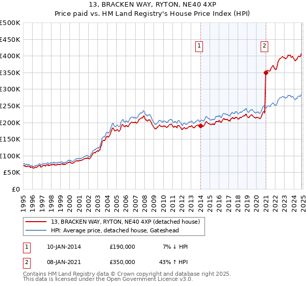 13, BRACKEN WAY, RYTON, NE40 4XP: Price paid vs HM Land Registry's House Price Index